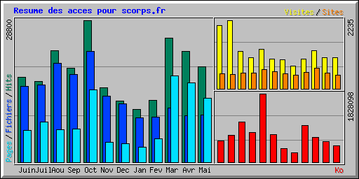 Resume des acces pour scorps.fr