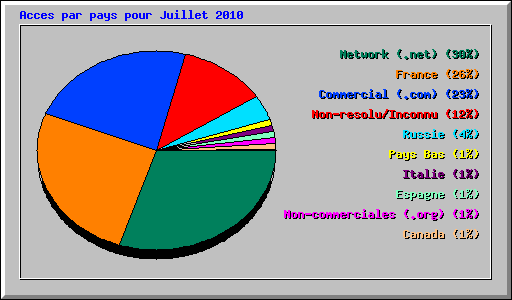 Acces par pays pour Juillet 2010