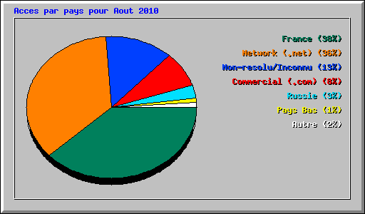 Acces par pays pour Aout 2010