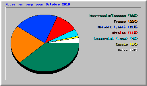 Acces par pays pour Octobre 2010