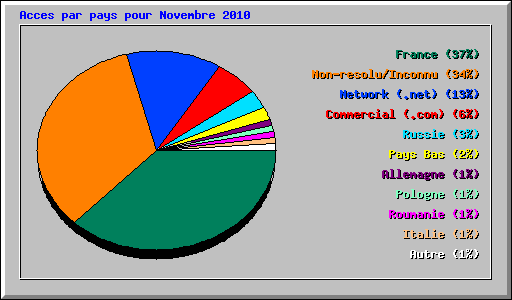 Acces par pays pour Novembre 2010