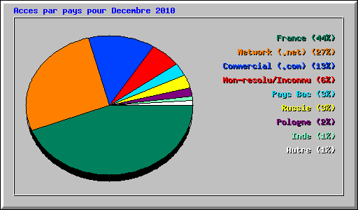 Acces par pays pour Decembre 2010