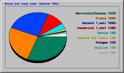 Acces par pays pour Janvier 2011