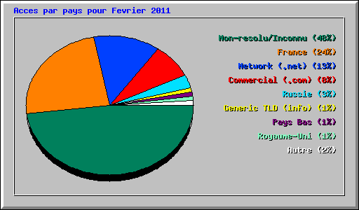 Acces par pays pour Fevrier 2011