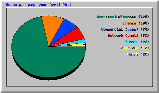 Acces par pays pour Avril 2011