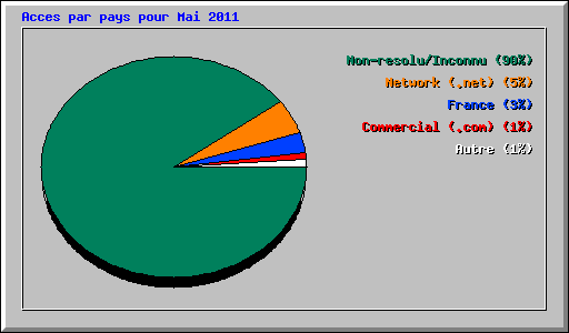 Acces par pays pour Mai 2011