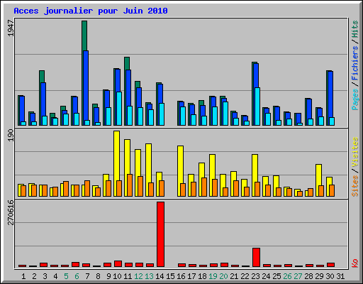 Acces journalier pour Juin 2010