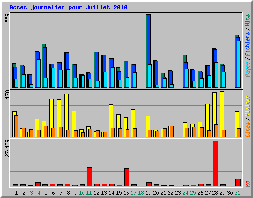Acces journalier pour Juillet 2010