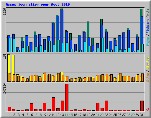 Acces journalier pour Aout 2010