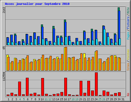 Acces journalier pour Septembre 2010
