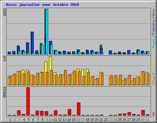 Acces journalier pour Octobre 2010