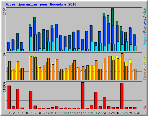 Acces journalier pour Novembre 2010