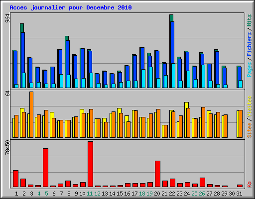 Acces journalier pour Decembre 2010