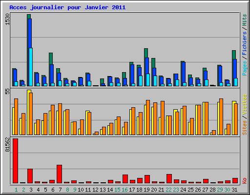 Acces journalier pour Janvier 2011