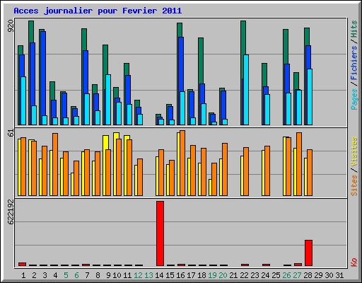 Acces journalier pour Fevrier 2011