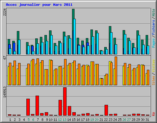 Acces journalier pour Mars 2011