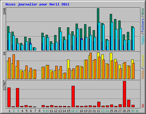 Acces journalier pour Avril 2011
