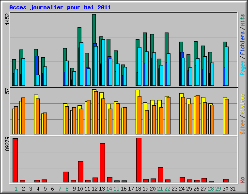 Acces journalier pour Mai 2011