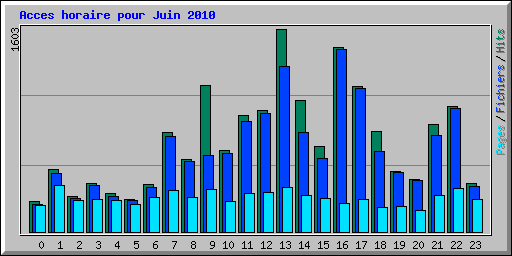 Acces horaire pour Juin 2010