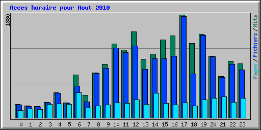 Acces horaire pour Aout 2010