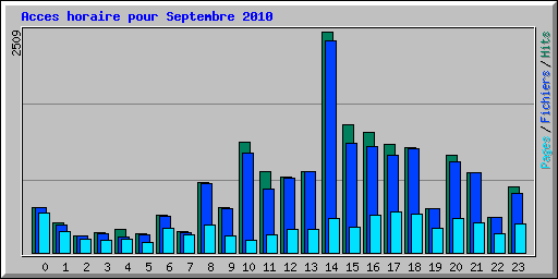 Acces horaire pour Septembre 2010