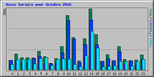 Acces horaire pour Octobre 2010