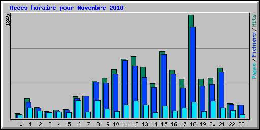 Acces horaire pour Novembre 2010