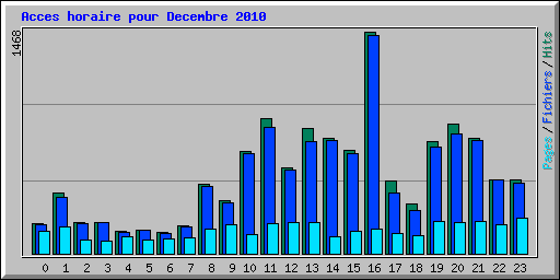 Acces horaire pour Decembre 2010