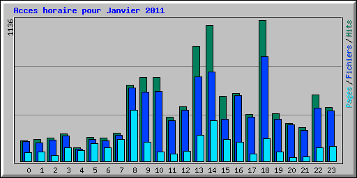 Acces horaire pour Janvier 2011