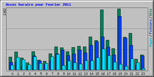 Acces horaire pour Fevrier 2011