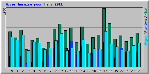 Acces horaire pour Mars 2011