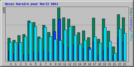 Acces horaire pour Avril 2011