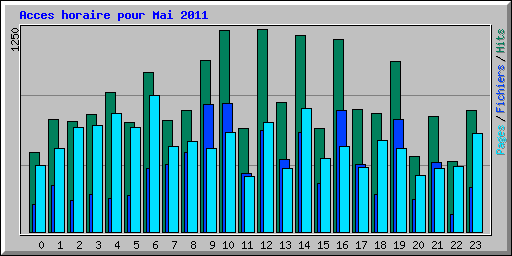 Acces horaire pour Mai 2011